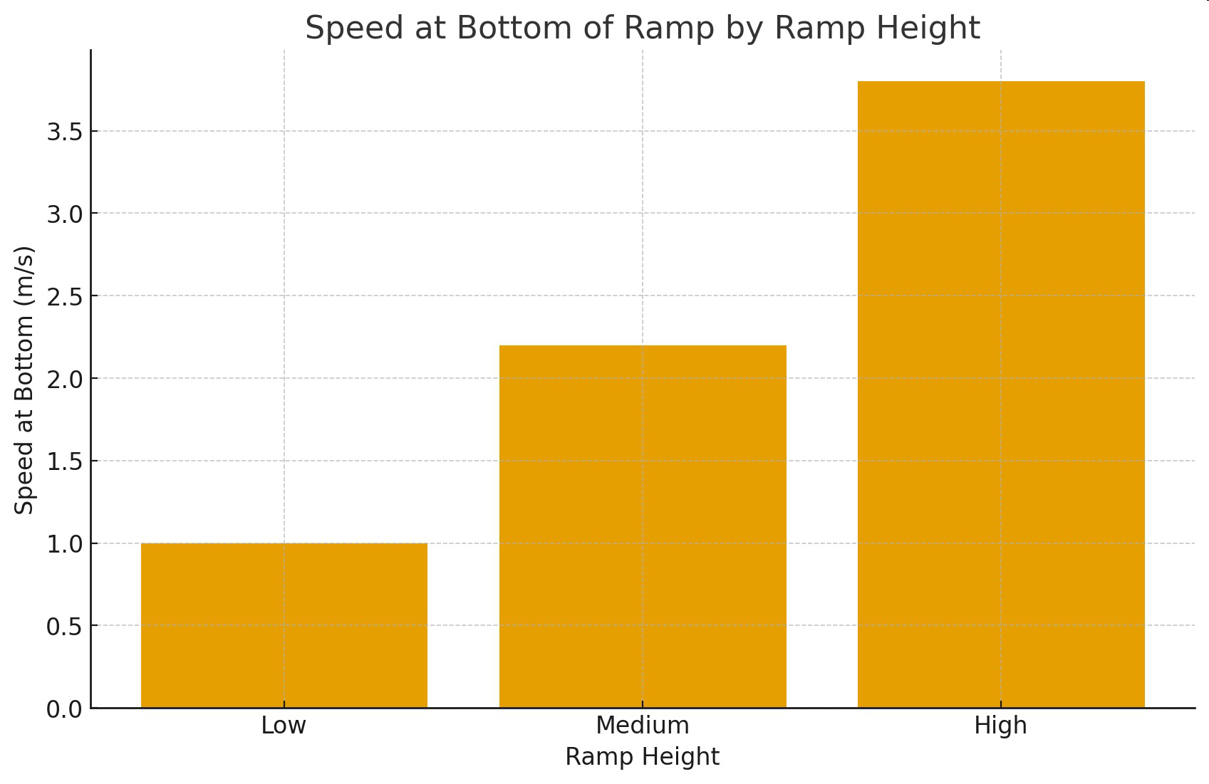 Bar graph titled 'Speed at Bottom of Ramp by Ramp Height' showing speeds for low, medium, and high ramp heights.