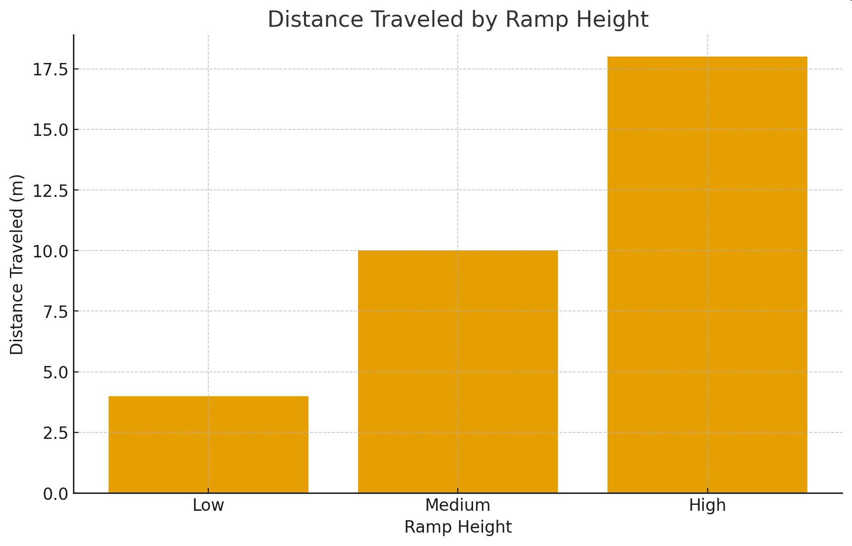 Bar graph of distance traveled by ramp height: Low 4 m, Medium 10 m, High 18 m.