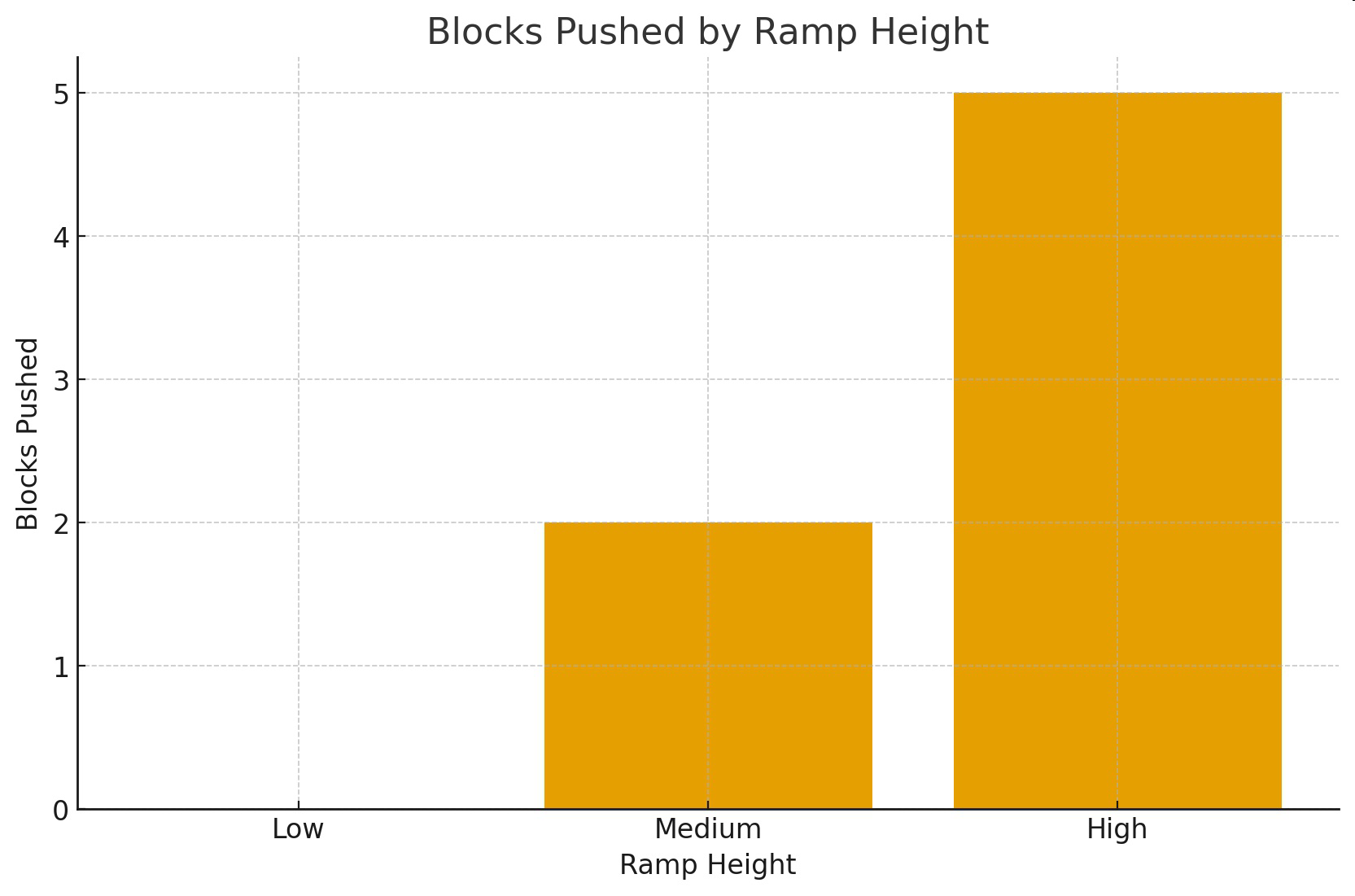 Bar graph of blocks pushed by ramp height: Low 0 blocks, Medium 2 blocks, High 5 blocks.