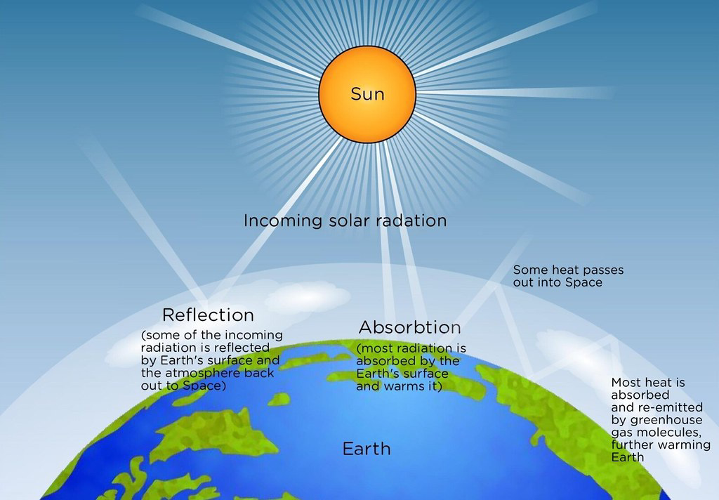 Diagram showing incoming solar radiation from the sun to Earth, with reflection, absorption, and heat transfer.