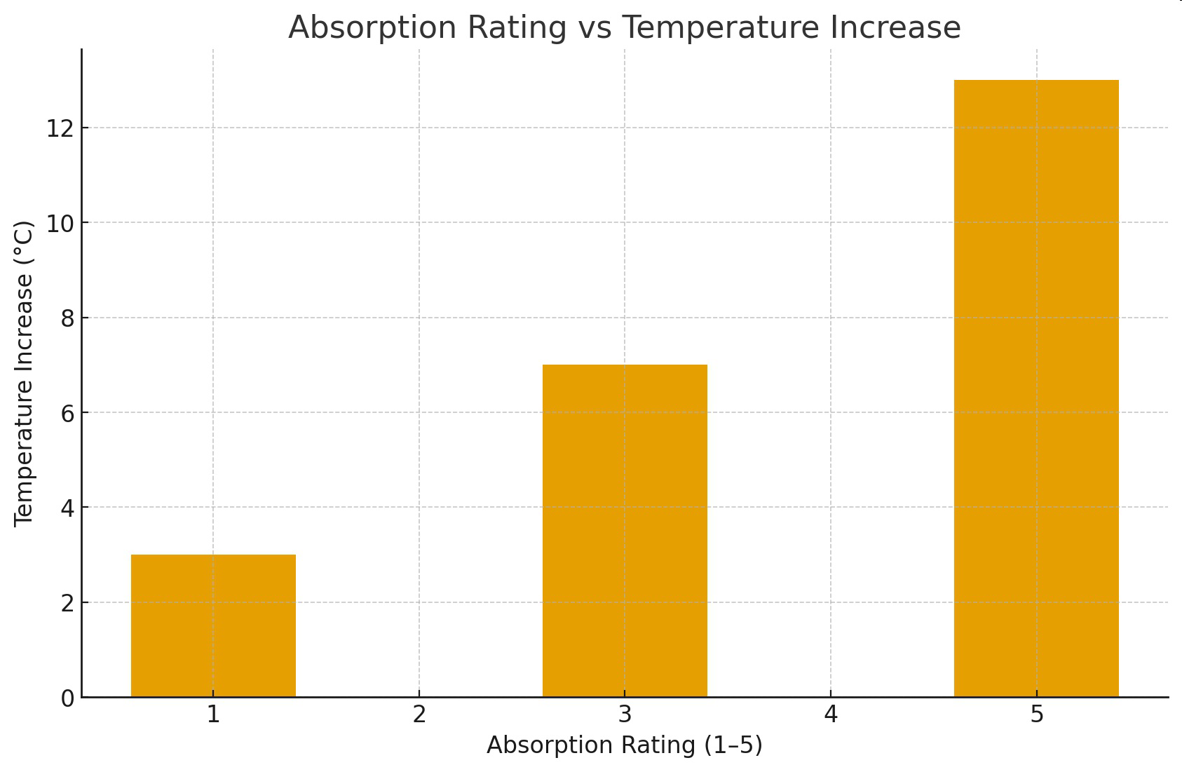 Bar graph titled 'Absorption Rating vs Temperature Increase' showing temperature increase for absorption ratings 1, 3, and 5.