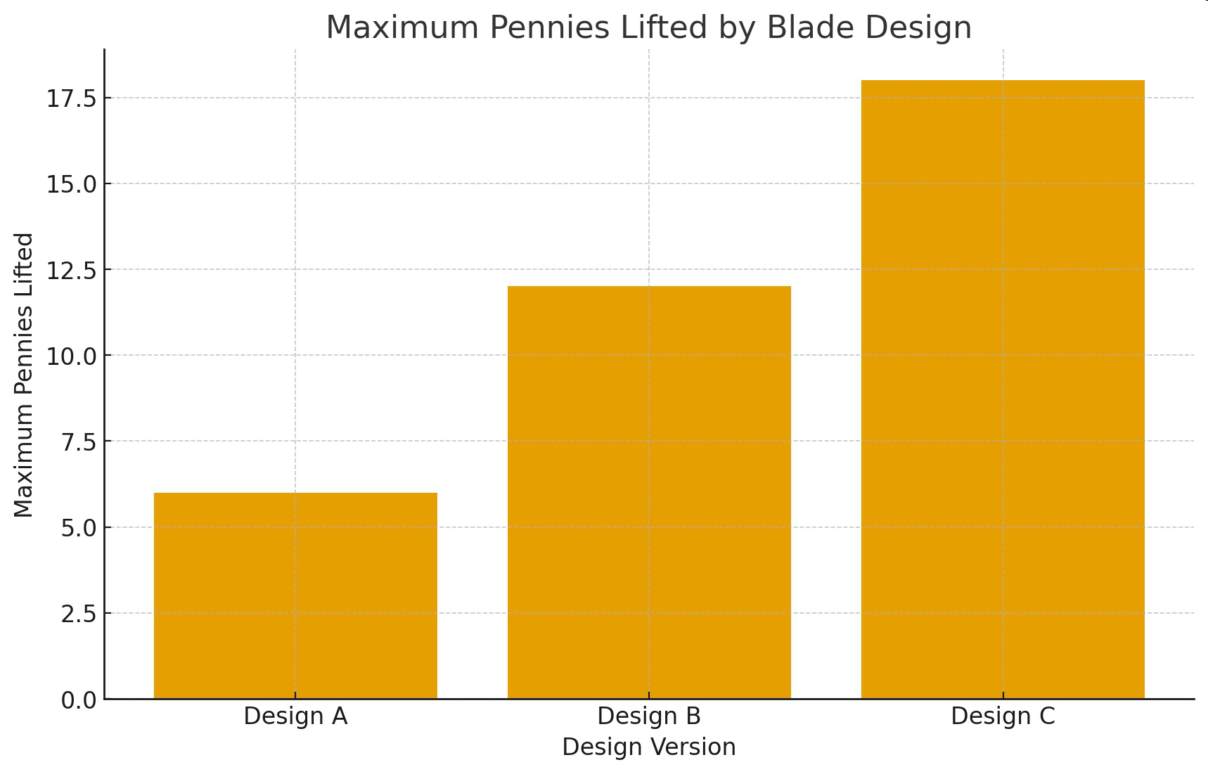 null Bar graph titled 'Maximum Pennies Lifted by Blade Design' showing 6 pennies for Design A, 12 for Design B, and 18 for Design C.