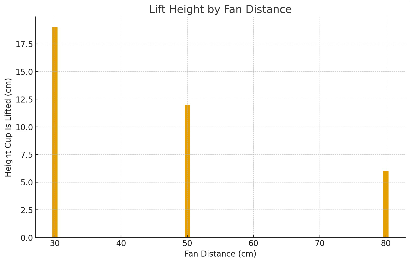 null Bar graph titled 'Lift Height by Fan Distance' showing the height the cup is lifted at fan distances 30 cm, 50 cm, and 80 cm.