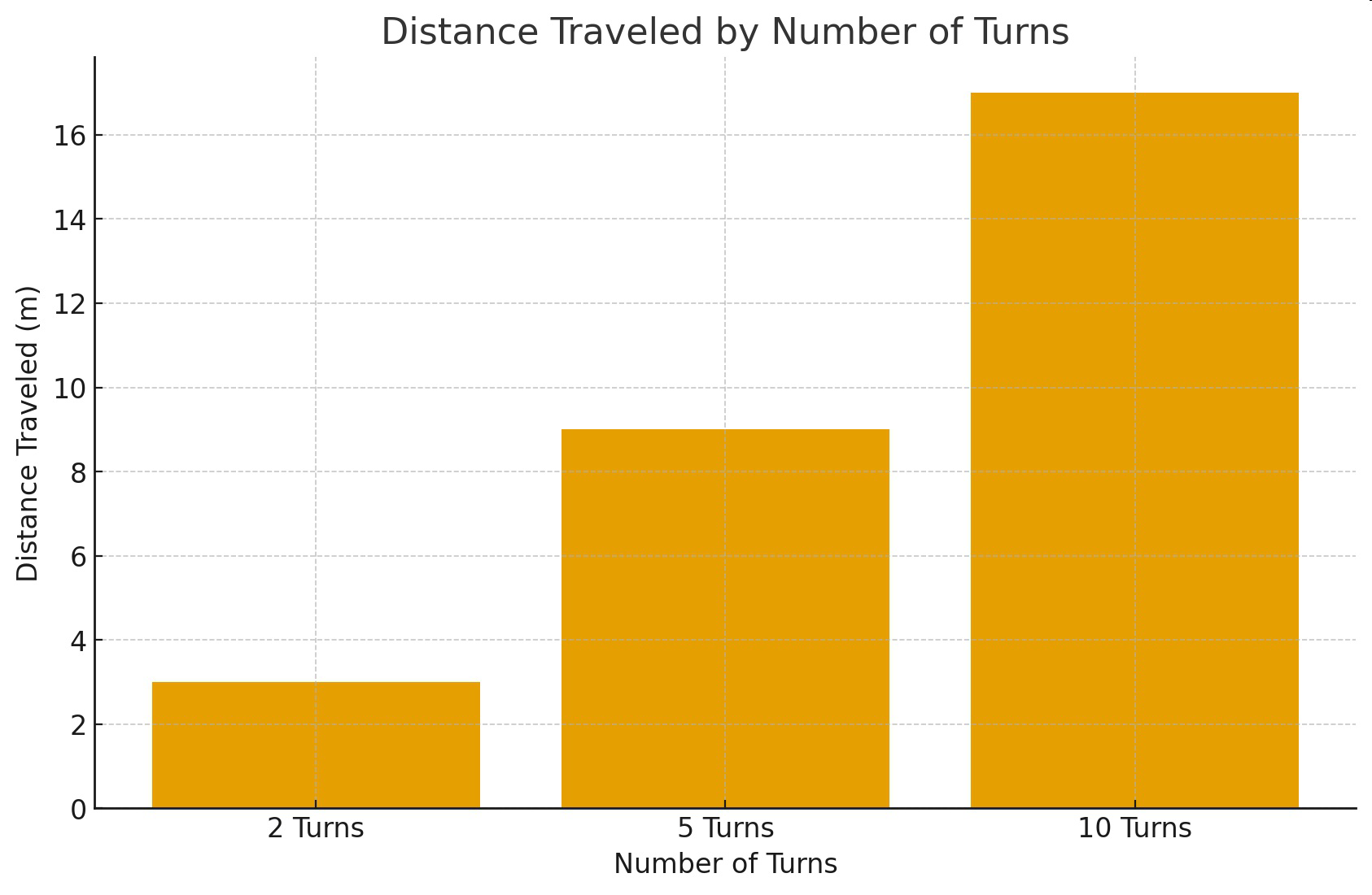 Bar graph titled Distance Traveled by Number of Turns, showing distances 3 m for 2 turns, 9 m for 5 turns, and 17 m for 10 turns.