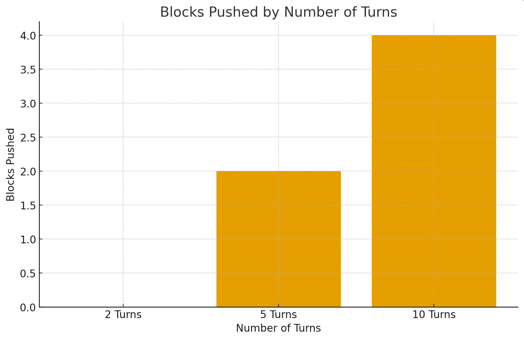 Bar graph titled Blocks Pushed by Number of Turns, showing 0 blocks for 2 turns, 2 blocks for 5 turns, and 4 blocks for 10 turns.