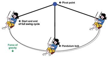 Diagram of a swing moving back and forth showing pivot point, pendulum bob, start and end of full swing cycle, and force of gravity.