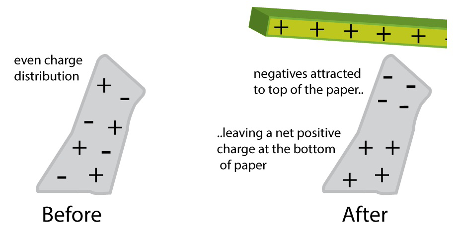 Diagram showing charge distribution on paper before and after a charged rod is brought near.