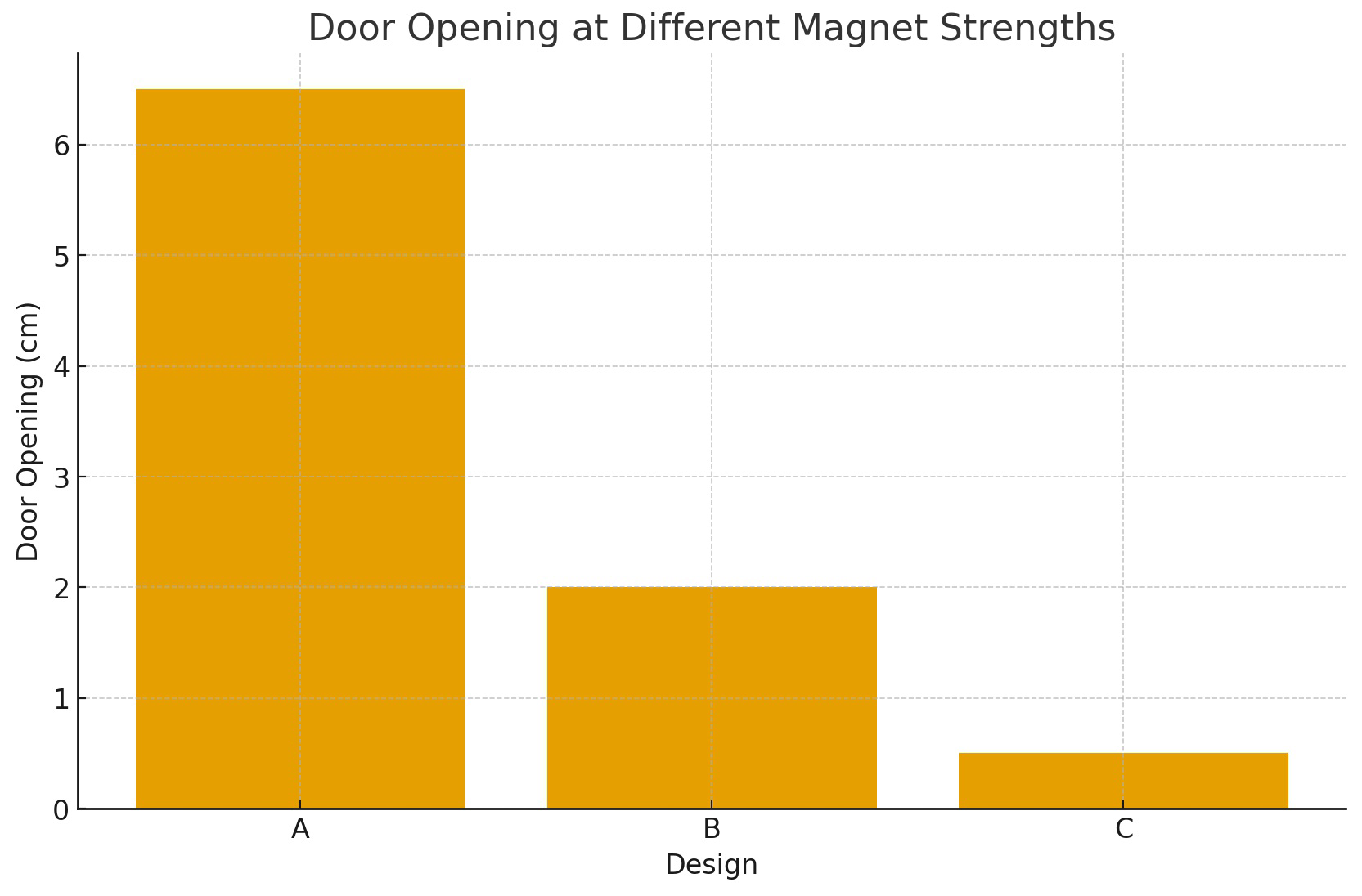 Bar graph titled 'Door Opening at Different Magnet Strengths' showing door opening in centimeters for designs A, B, and C.