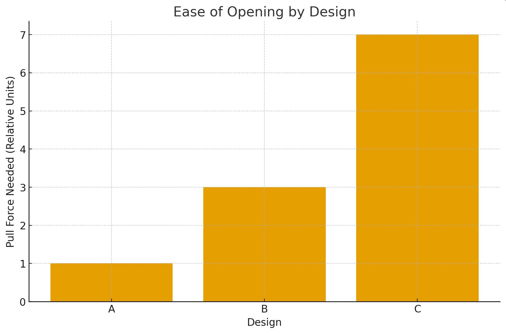 Bar graph titled 'Ease of Opening by Design' showing pull force needed in relative units for designs A, B, and C.