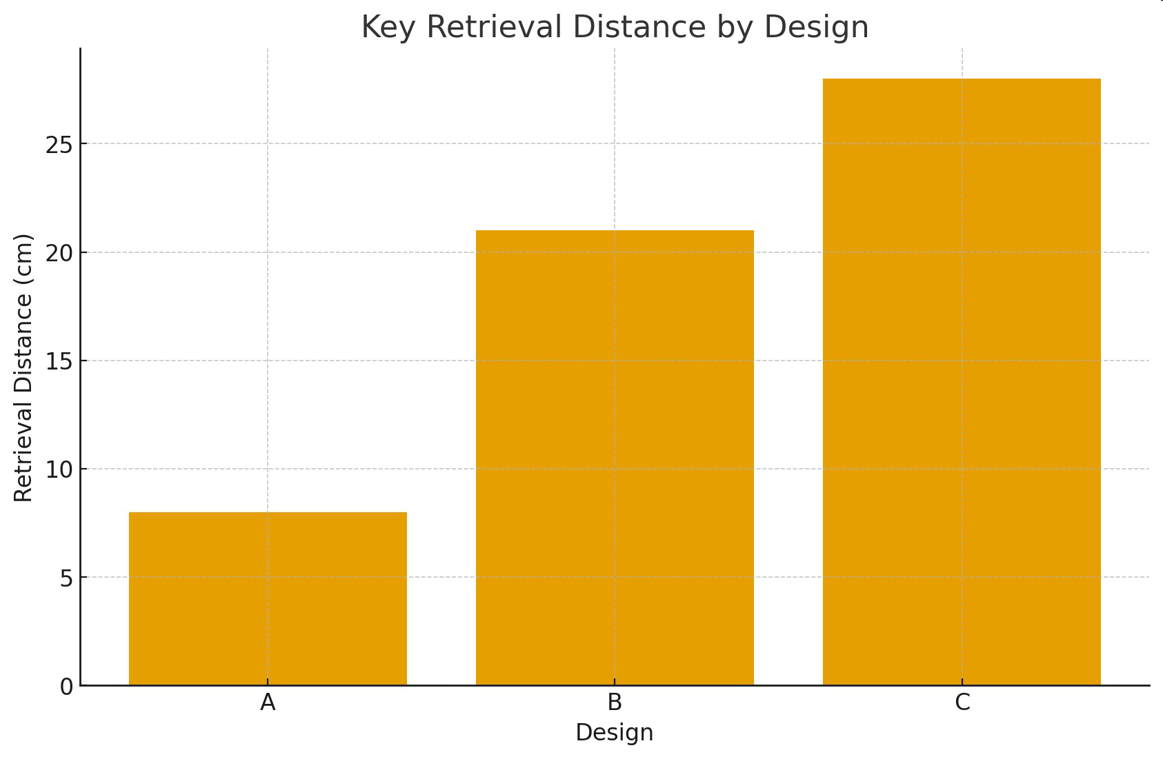 Bar graph titled 'Key Retrieval Distance by Design' comparing retrieval distance in centimeters for designs A, B, and C.