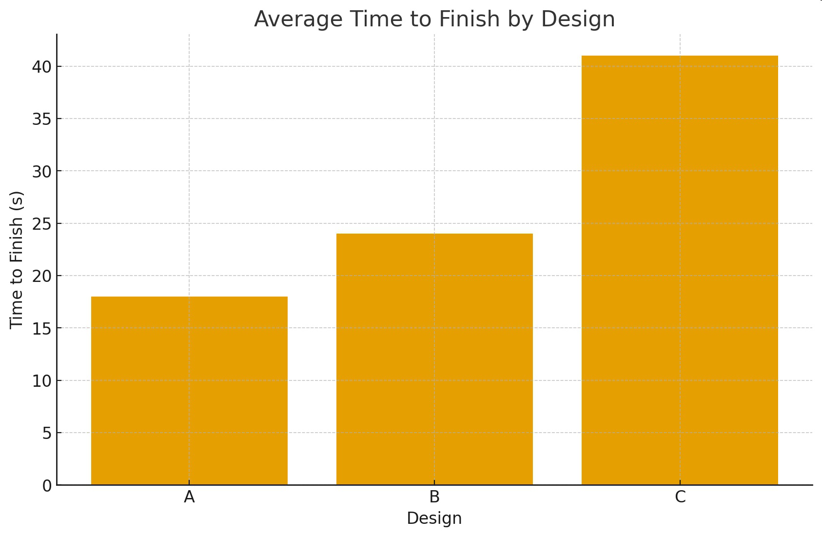 Bar graph titled Average Time to Finish by Design, comparing designs A, B, and C.