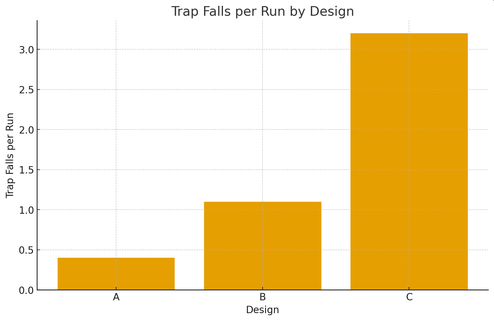Bar graph titled Trap Falls per Run by Design, comparing designs A, B, and C.