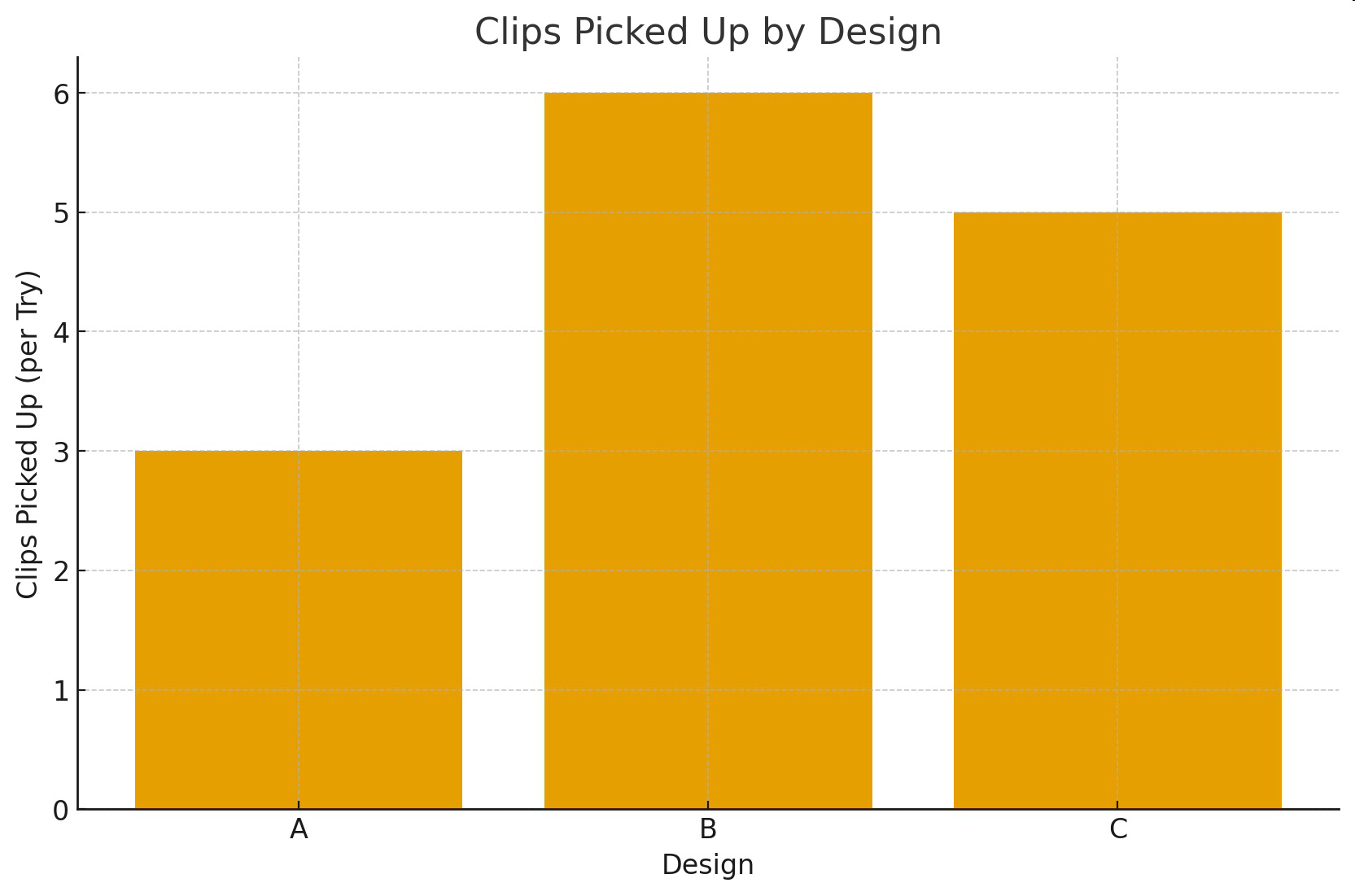 Bar graph titled Clips Picked Up by Design showing the number of clips picked up per try for designs A, B, and C.