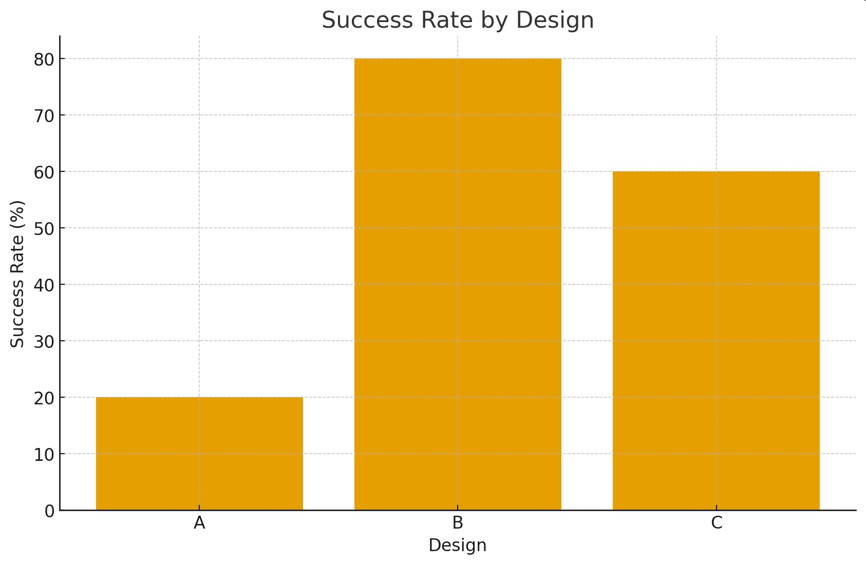 Bar graph titled Success Rate by Design showing the success rate percentage for designs A, B, and C.