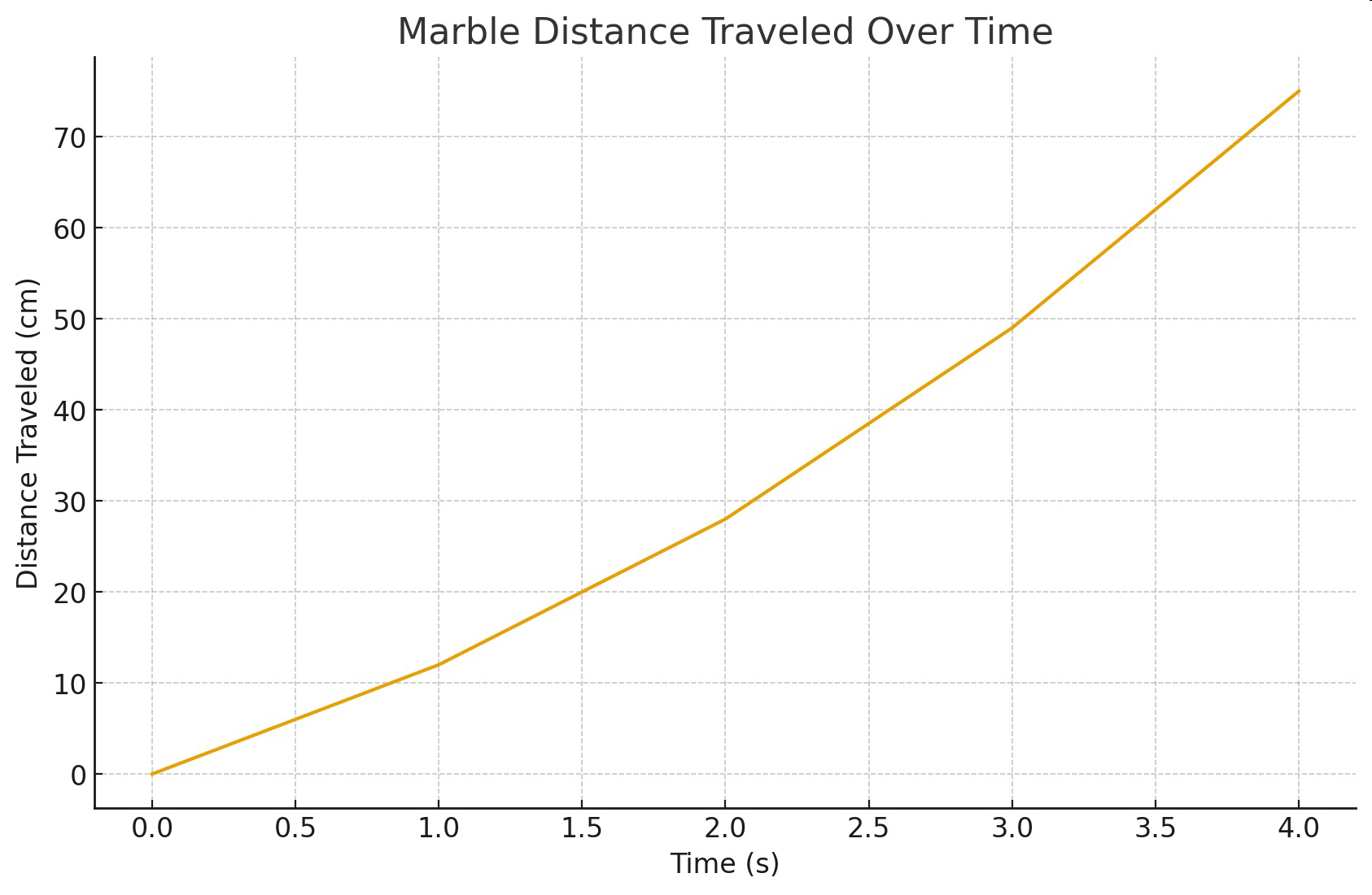 Graph of marble distance traveled over time