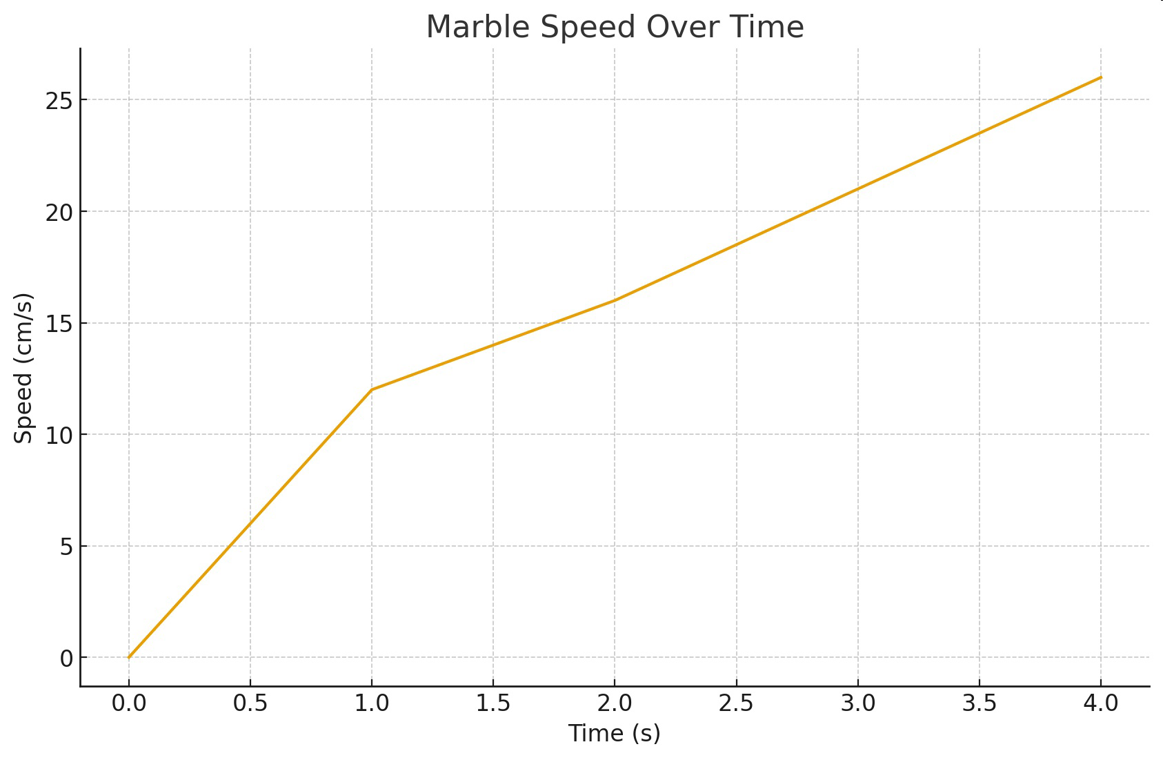Graph of marble speed over time