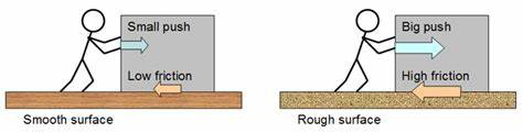 Diagram comparing a small push on a smooth surface with low friction and a big push on a rough surface with high friction.