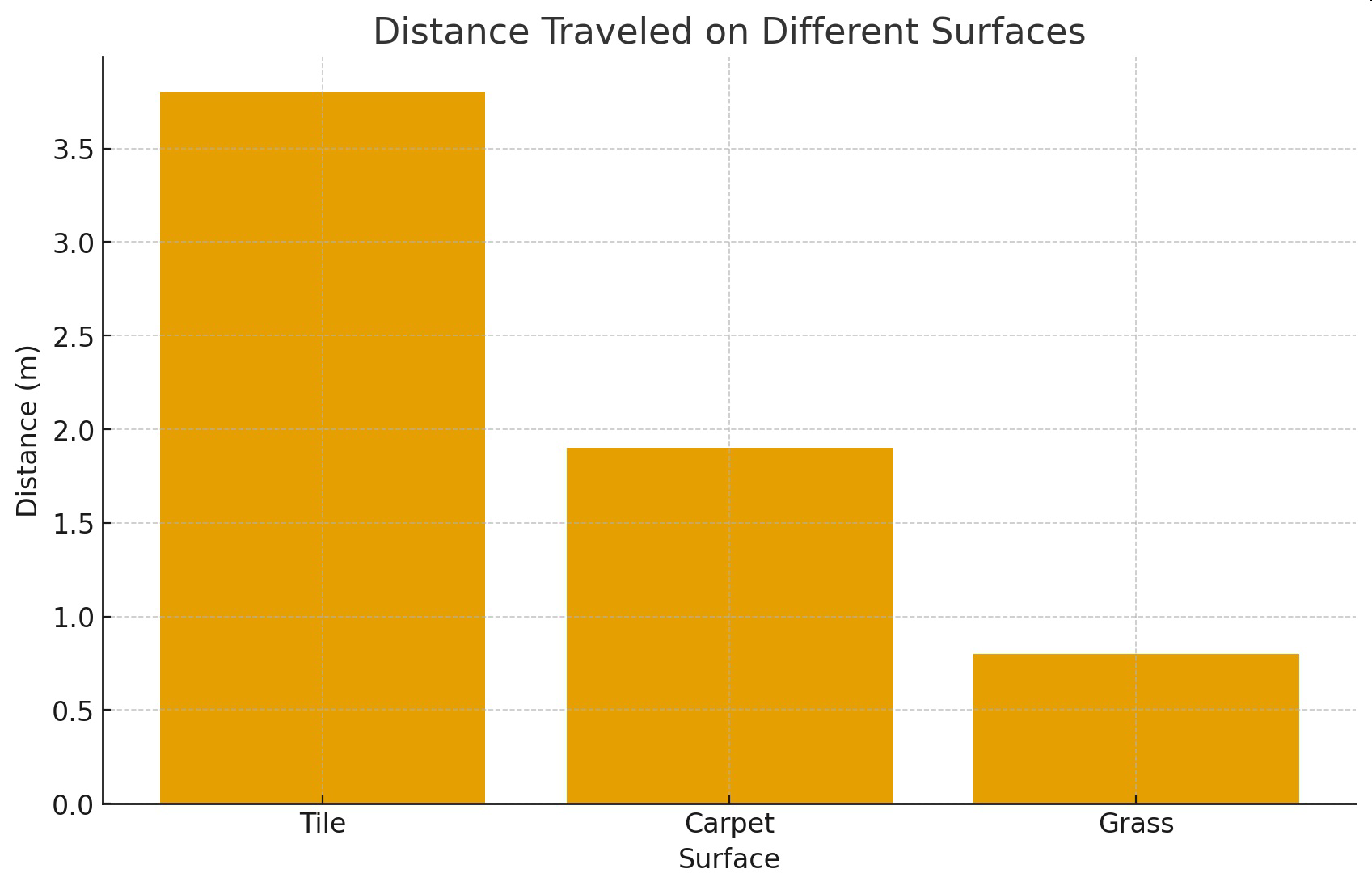 Bar graph titled 'Distance Traveled on Different Surfaces' showing distance in meters for tile, carpet, and grass.