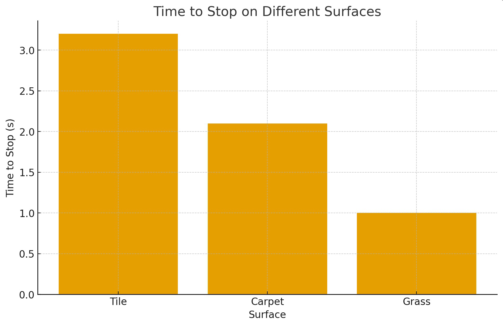 Bar graph titled 'Time to Stop on Different Surfaces' showing time in seconds for tile, carpet, and grass.