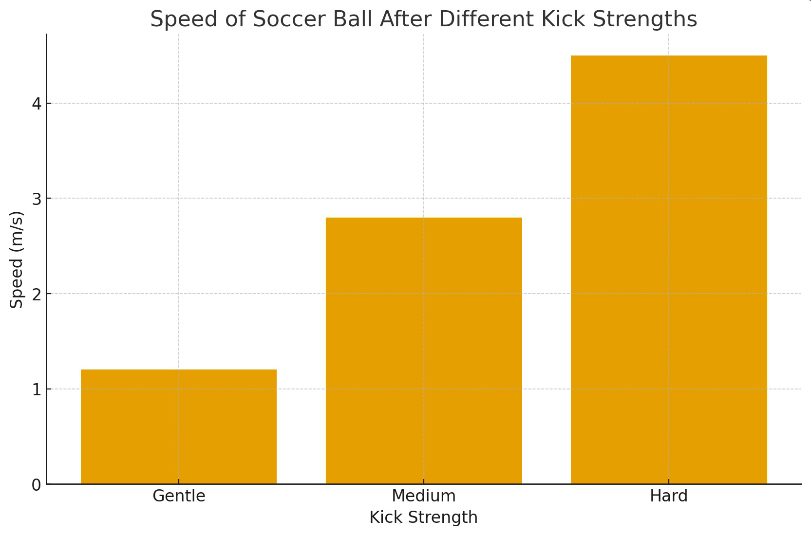 null Bar graph showing the speed of a soccer ball after gentle, medium, and hard kick strengths