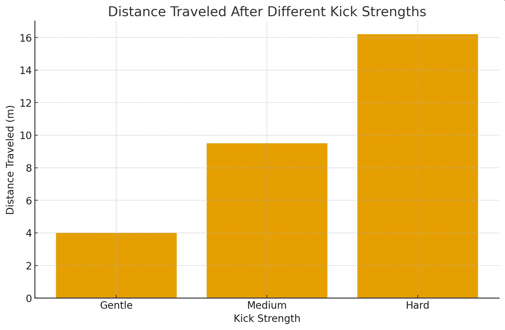 null Bar graph showing the distance traveled by a soccer ball after gentle, medium, and hard kick strengths