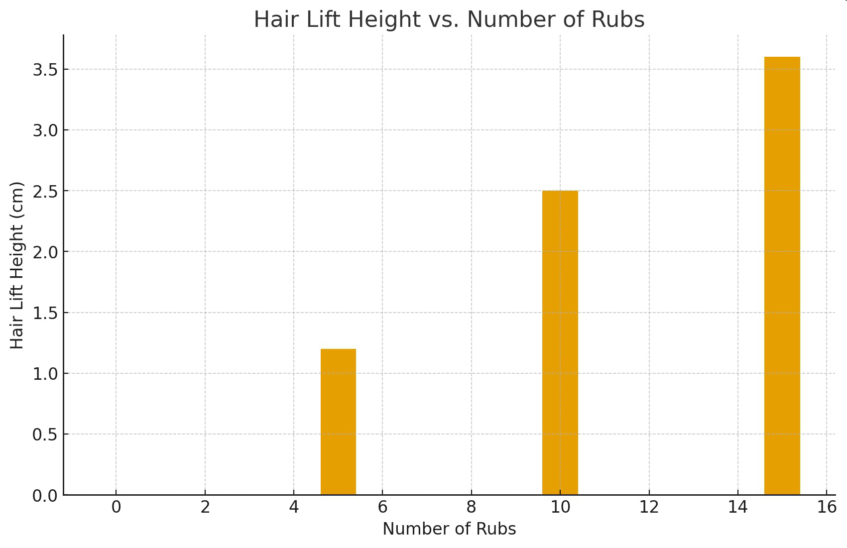 null Hair Lift Height vs. Number of Rubs graph