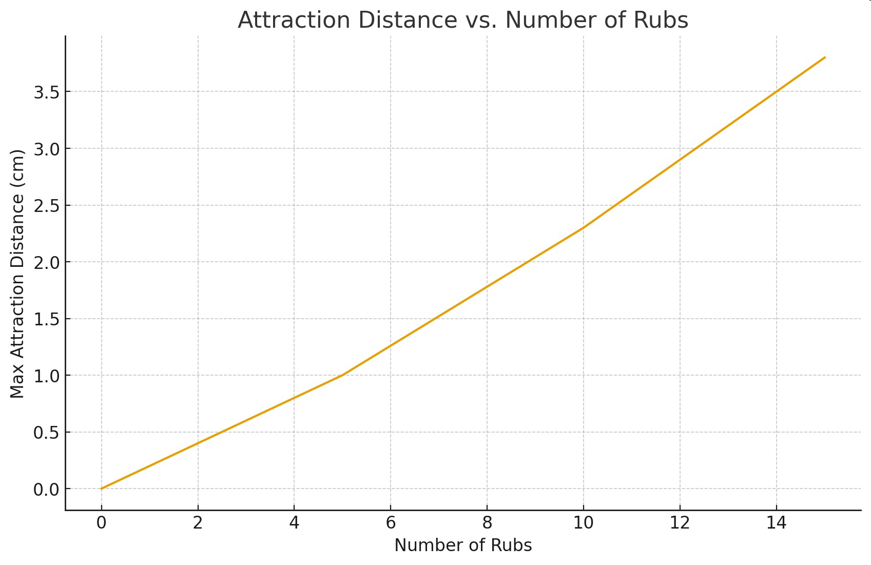 null Attraction Distance vs. Number of Rubs graph