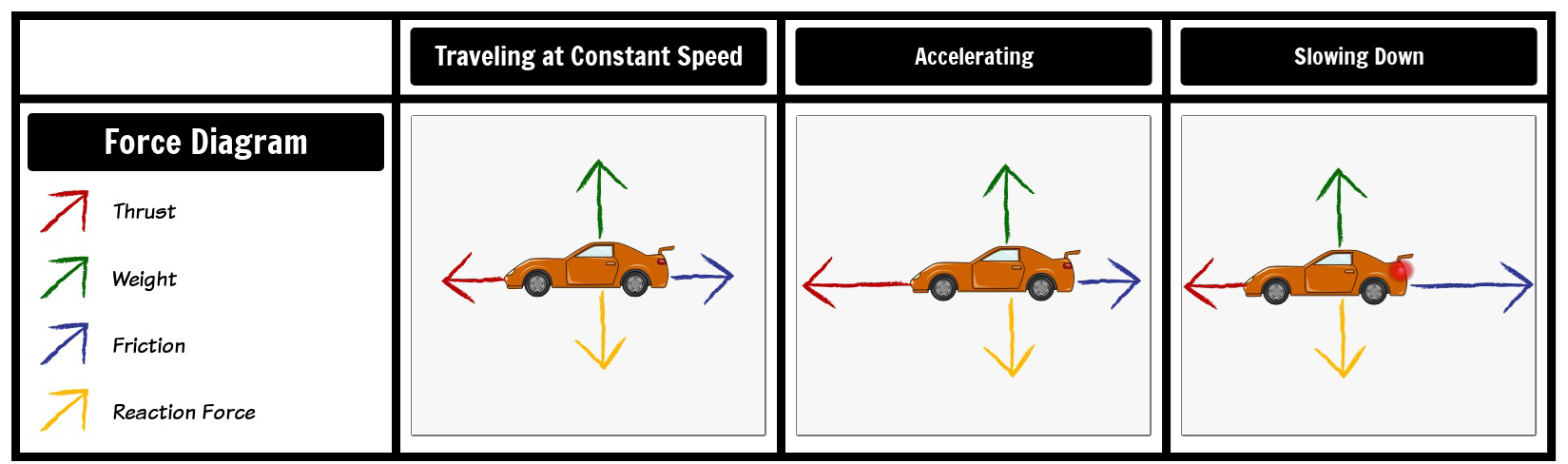 Force diagram of a toy car traveling at constant speed, accelerating, and slowing down.