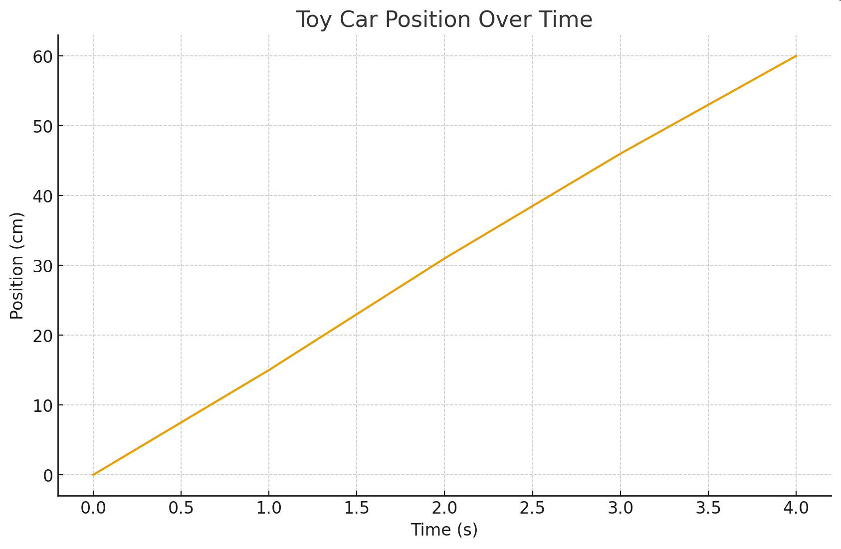 Graph titled 'Toy Car Position Over Time' showing the car's position in centimeters increasing over 4 seconds.
