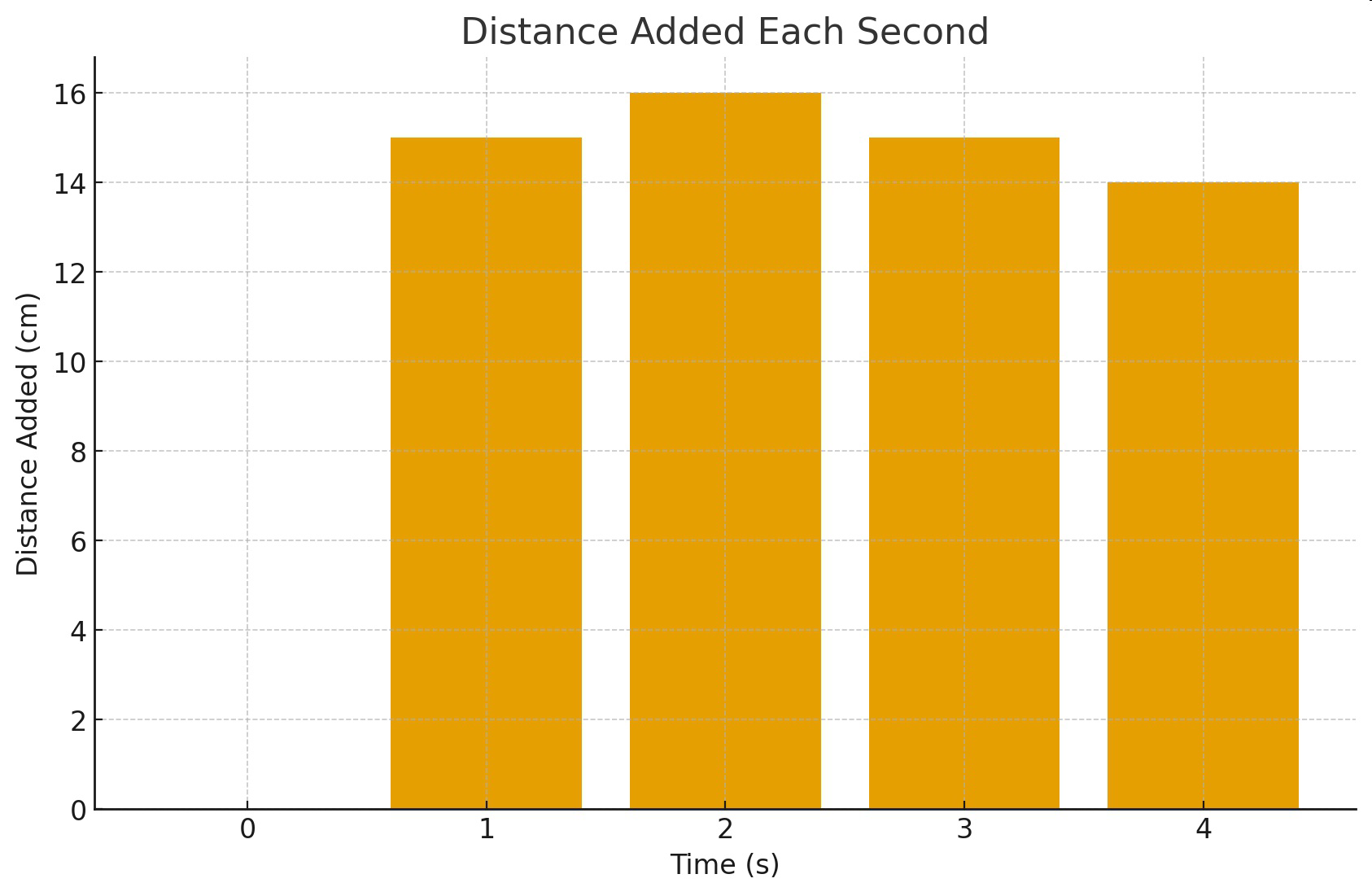 Bar graph titled 'Distance Added Each Second' showing the distance added in centimeters at each second from 1 to 4 seconds.