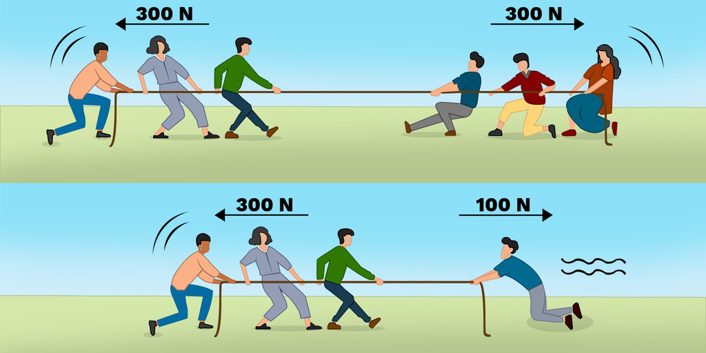 Two tug-of-war situations showing balanced forces of 300 N vs 300 N and unbalanced forces of 300 N vs 100 N.