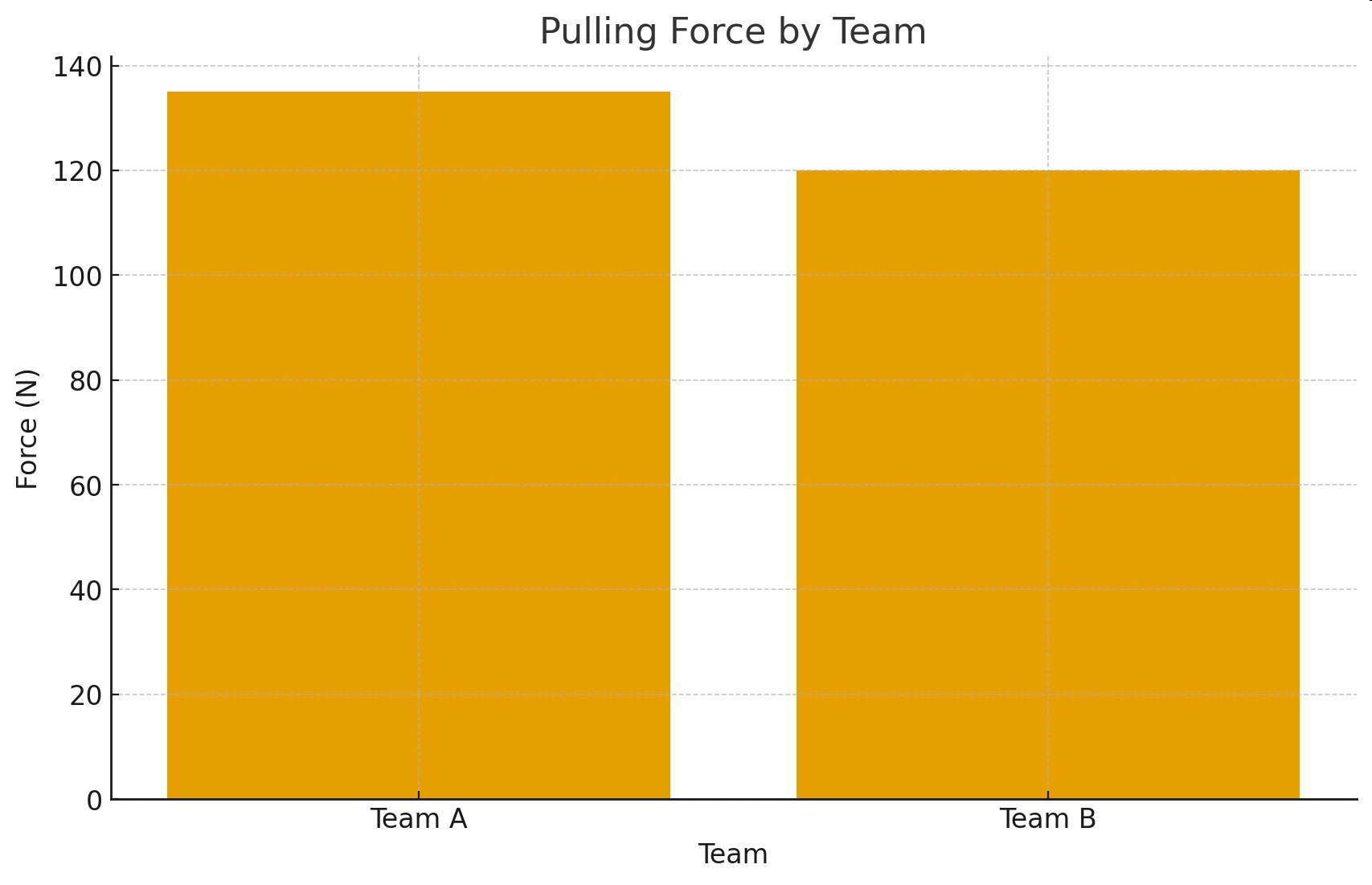 Bar graph titled Pulling Force by Team showing force in newtons for Team A and Team B.