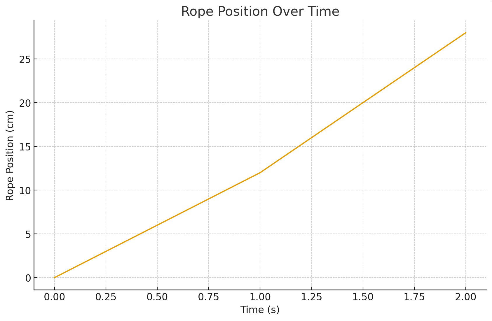 Line graph titled Rope Position Over Time showing rope position in centimeters versus time in seconds.
