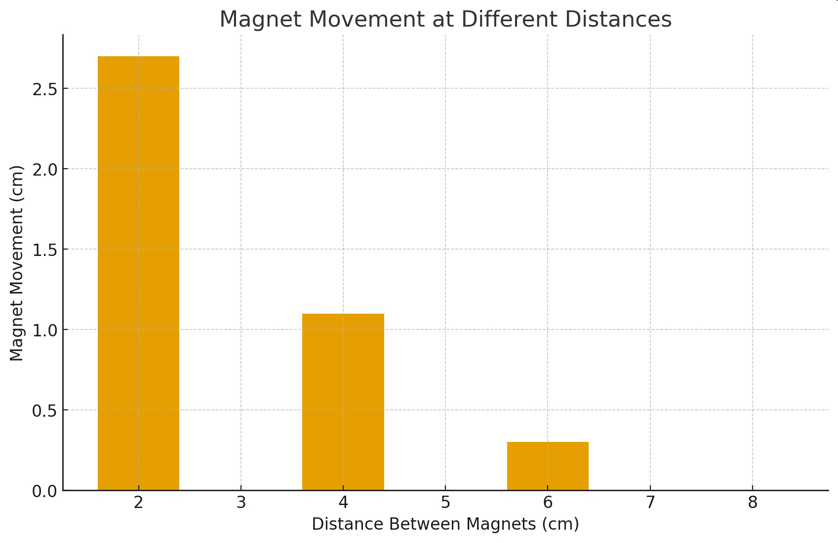 Graph of magnet movement at different distances.