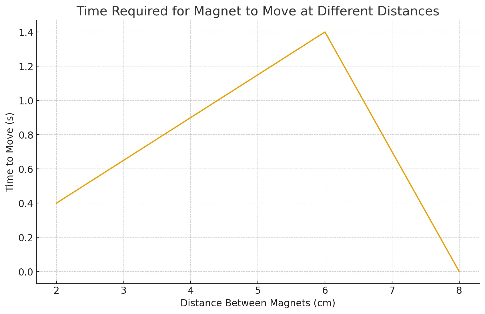 Graph of time required for magnet to move at different distances.