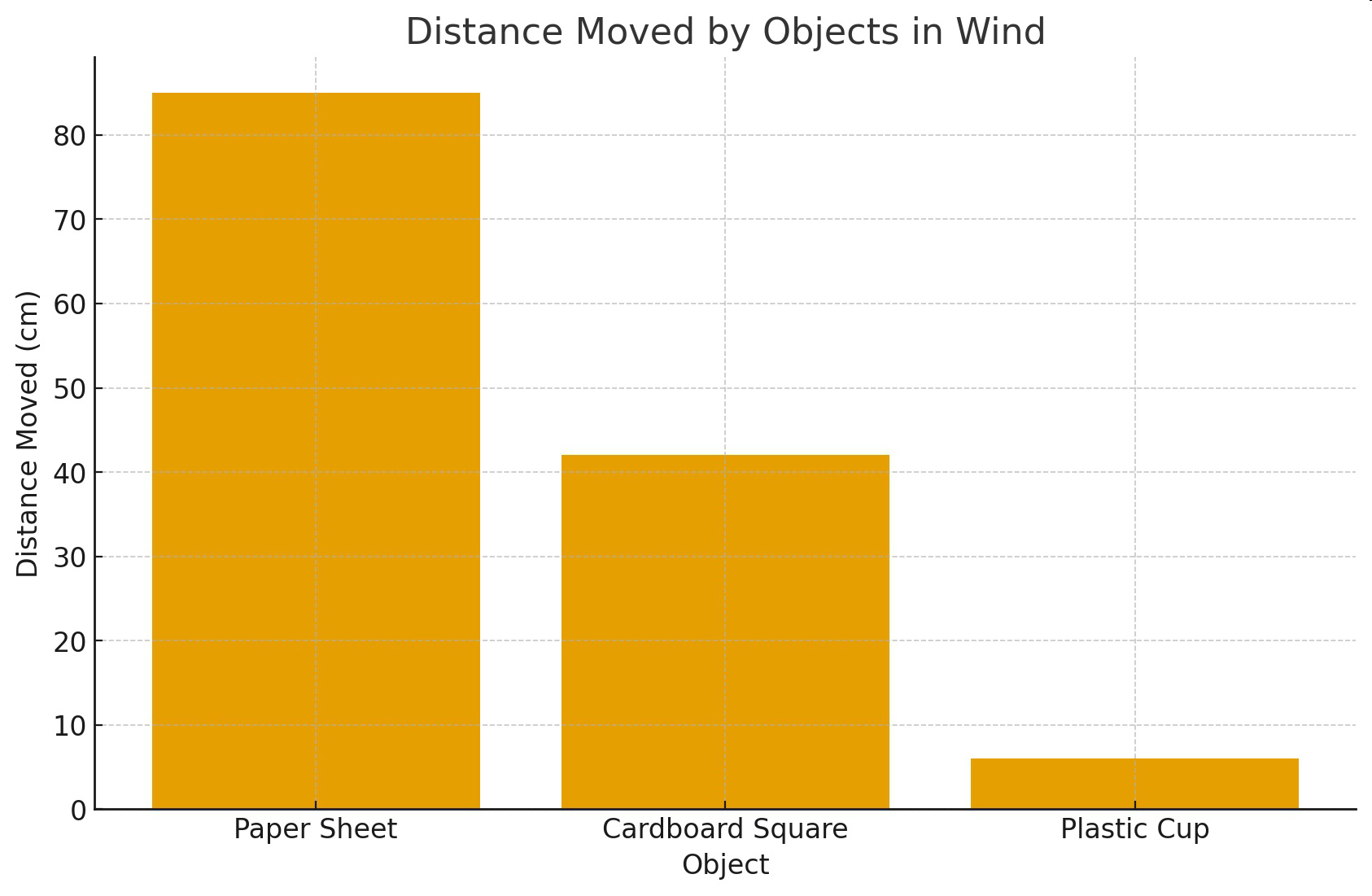 Bar graph titled Distance Moved by Objects in Wind showing distance moved for paper sheet, cardboard square, and plastic cup.