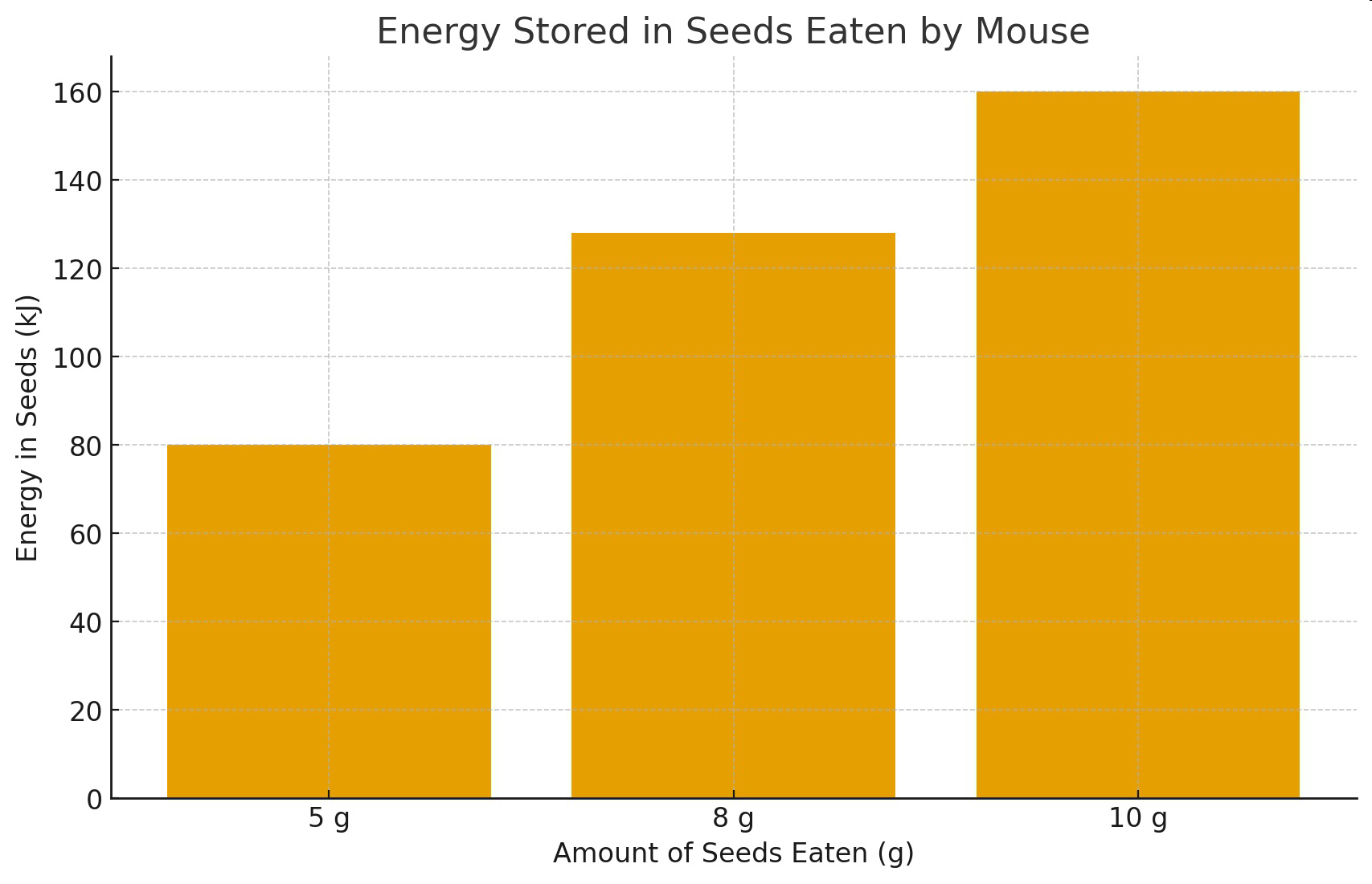 Energy Stored in Seeds Eaten by Mouse graph
