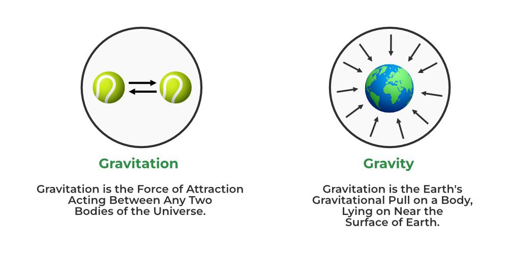 Diagram comparing gravitation and gravity