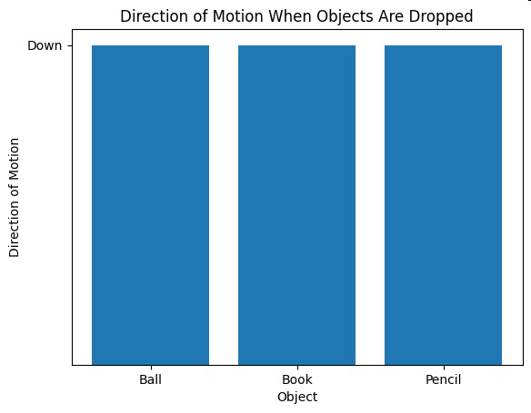 Bar graph titled 'Direction of Motion When Objects Are Dropped' showing Ball, Book, and Pencil with direction Down.