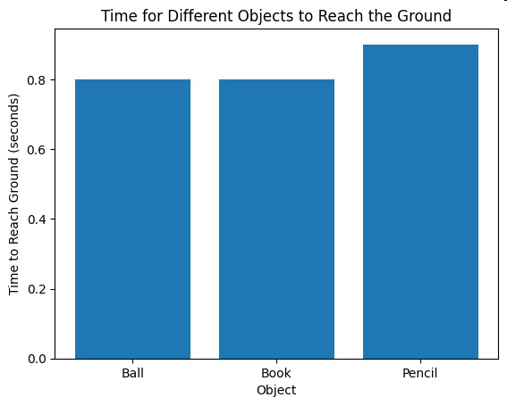 Bar graph titled 'Time for Different Objects to Reach the Ground' showing times for Ball, Book, and Pencil.