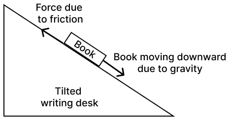 Diagram of a book on a tilted writing desk showing force due to friction and downward motion due to gravity.