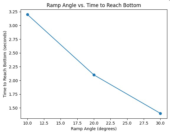 Ramp Angle vs. Time to Reach Bottom graph