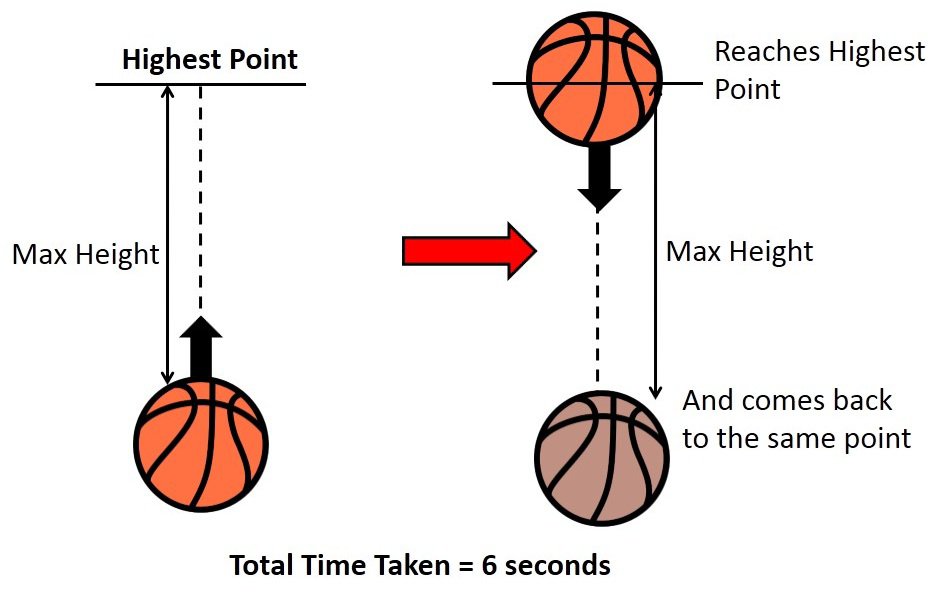 Basketball tossed upward to a maximum height and returning to the starting point in 6 seconds.