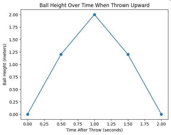 Graph of ball height over time when thrown upward