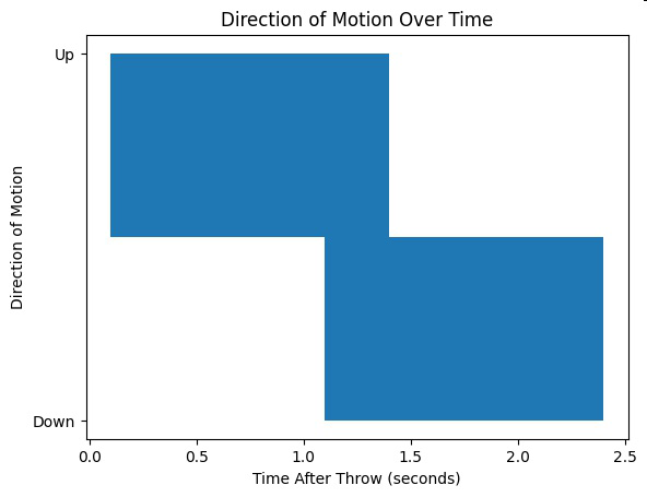 Graph of direction of motion over time