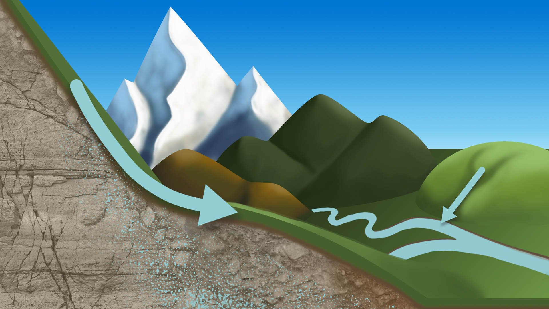 Diagram showing water flowing downhill from mountains into a river valley.