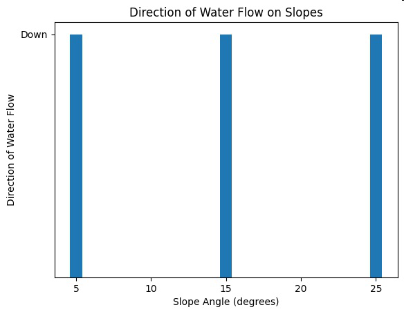 Bar graph titled 'Direction of Water Flow on Slopes' showing water flows down for slope angles 5, 15, and 25 degrees.
