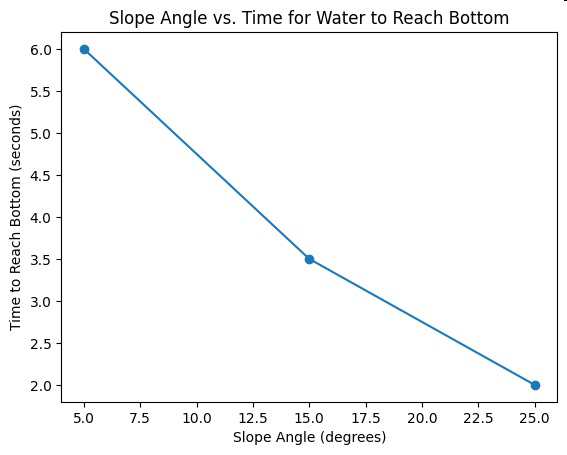 Line graph titled 'Slope Angle vs. Time for Water to Reach Bottom' showing times of 6 seconds at 5 degrees, 3.5 seconds at 15 degrees, and 2 seconds at 25 degrees.