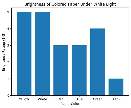 Brightness of colored paper under white light bar graph
