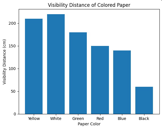 Visibility distance of colored paper bar graph